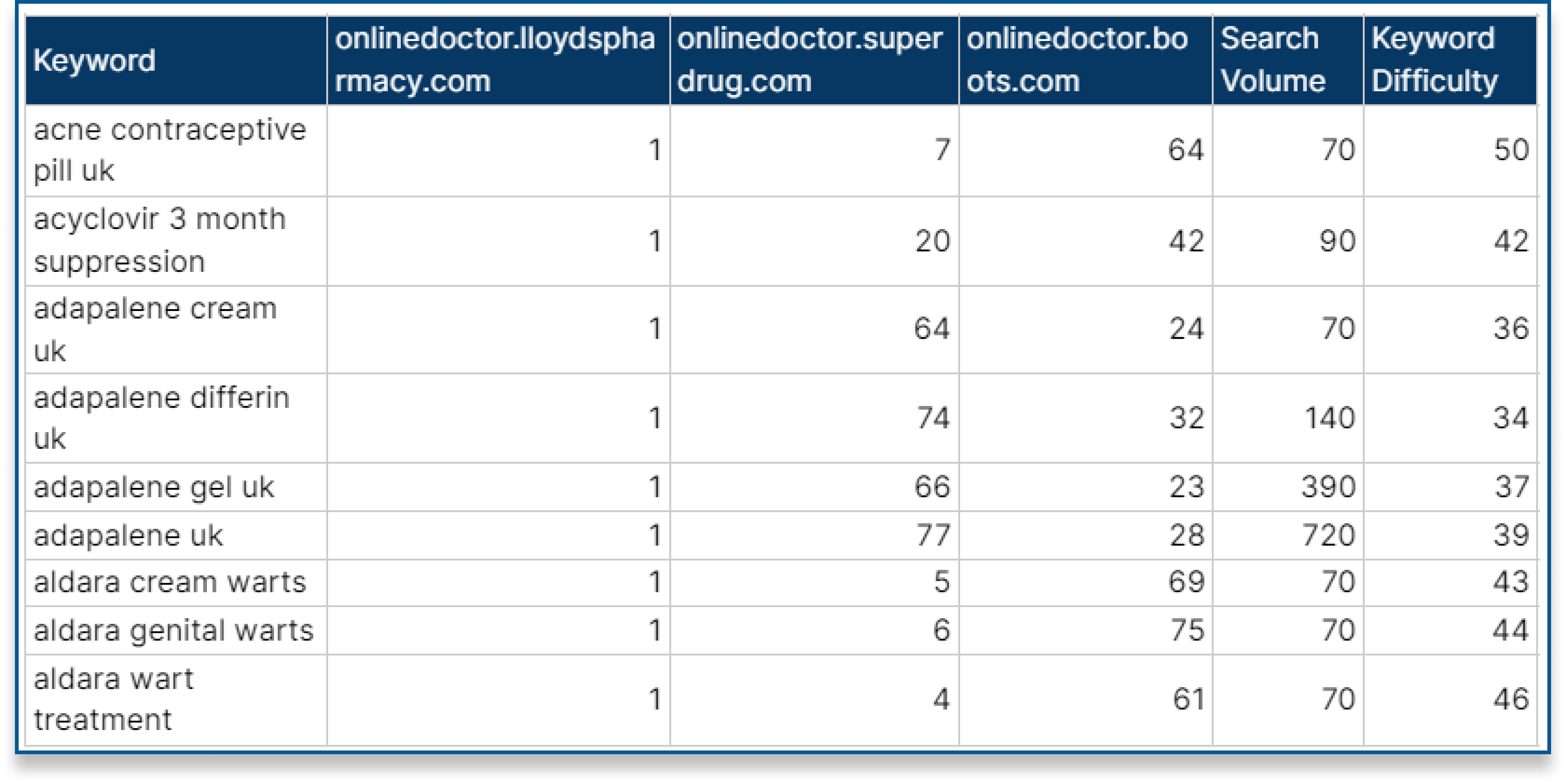 Online Doctors Compared Lloyds Pharmacy, Superdrug & Boots ICSdigital